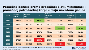 Penzija za trećinu korpe